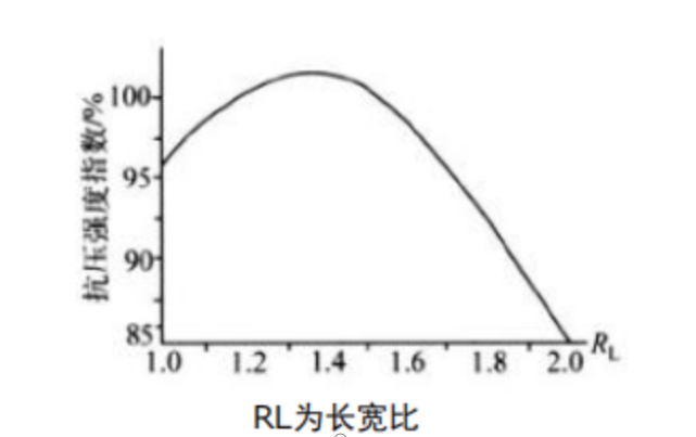 图片[6]-抗压强度马基公式的探索及验证-包印学堂