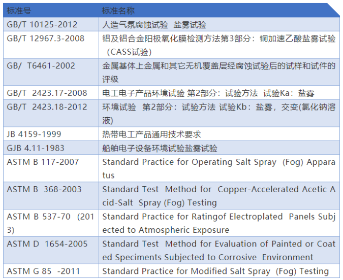 图片[3]-24小时的盐雾试验相当于自然环境中的多长时间？-包印学堂