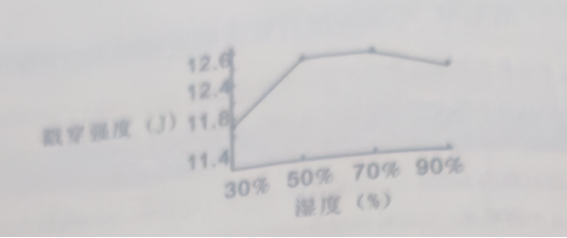 图片[5]-环境湿度对瓦楞纸板、瓦楞纸箱强度的影响-包印学堂