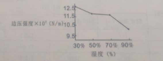 图片[7]-环境湿度对瓦楞纸板、瓦楞纸箱强度的影响-包印学堂