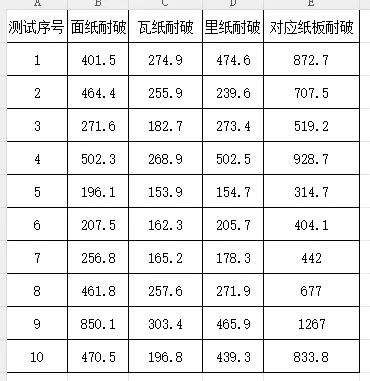 图片[23]-三层瓦楞纸板耐破强度计算公式的探索以及与实测数据的对比-包印学堂