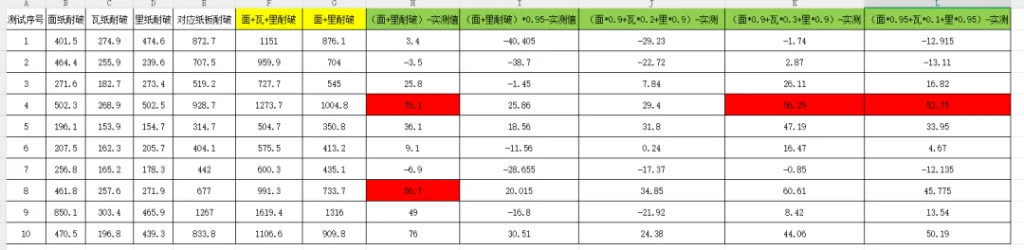 图片[25]-三层瓦楞纸板耐破强度计算公式的探索以及与实测数据的对比-包印学堂